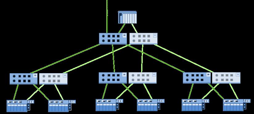 Topologia a doppia rete Aumenta la disponibilità Sono richieste due interfacce di comunicazione indipendenti per ogni dispositivo Raddoppia