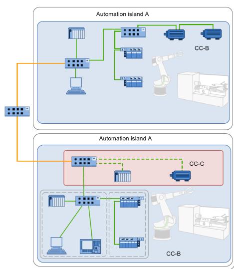 Topologia finale della rete PROFINET Applicazione delle regole precedenti I componenti sono collegati all interno dell isola di automazione