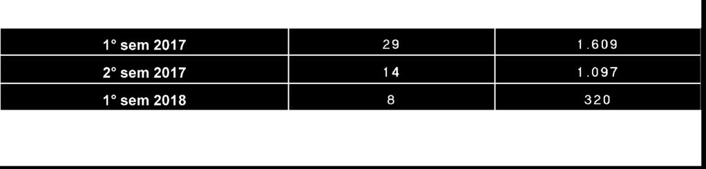 I dati dell ultimo semestre e i confronti sui periodi precedenti dati dell ultimo semestre e i confronti sui periodi precedenti CIGO Il ricorso alla cassa integrazione ordinaria vede un calo del