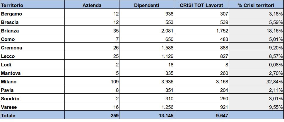 I territori della Lombardia I territori maggiormente coinvolti nel semestre sono quelli di Milano (33%), Brianza (18%), Varese (10%), Cremona (9%) e Lecco (9%).
