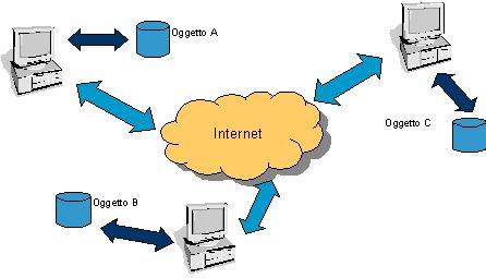 MIDDLEWARE nel supporto a sistemi MIDDLEWARE per fornire servizi WEB in ambiente distribuito secondo la logica della massima integrazione Service Oriented Architecture (SOA) ambienti basati su