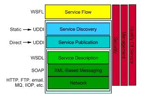 ottenere la possibilità di interoperare come usando la programmazione ma attraverso il Web (uso di XML) Web Services 11 Web Services: Protocolli SOAP Protocollo di