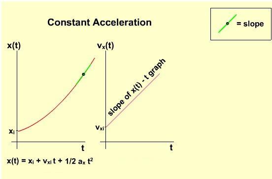 La variazione di velocià subia dalla moo è : v = (14-7) km/h = 7 km/h = m/s Dalla formula inversa dell accelerazione ricaviamo il empo: = v / a = ( m/s) / ( m/s ) = 1 s Legge oraria del moo