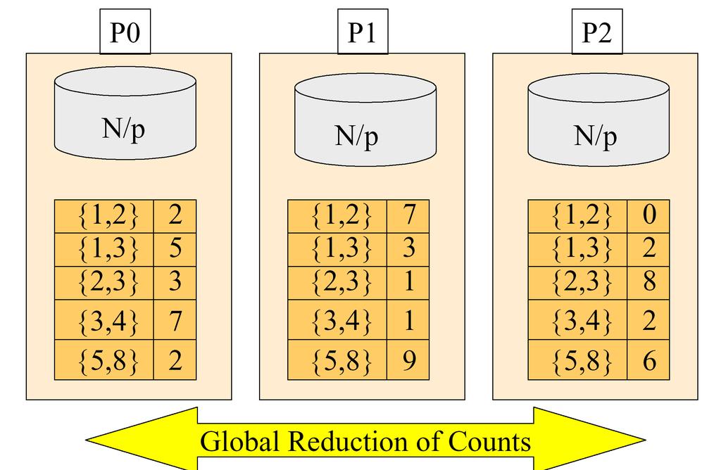 Count Distribution