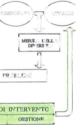 a D b N CONFRONTO DEOLI INTERVENTI