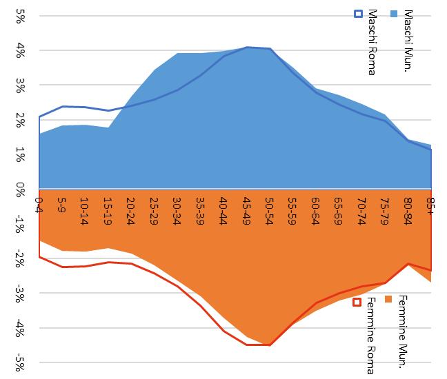 Piramidi per età della popolazione Classi d età più consistenti Maschi 45-49 anni (8,3% della