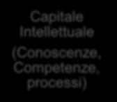 (Reputazione, Soddisfazione, Fidelizzazione) Capitale