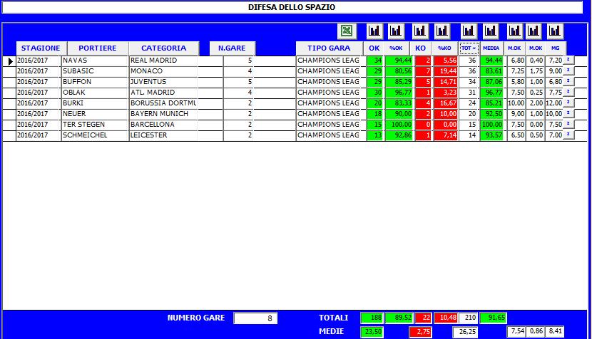 portieri con la maggiore media di interventi a difesa dello spazio.