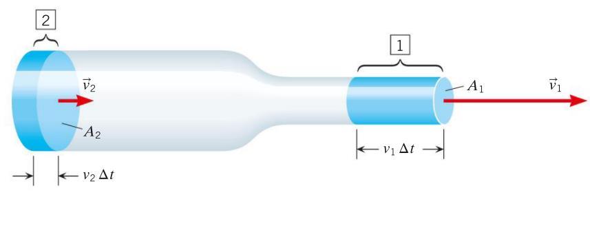 EQUAZIONE DI CONTINUITA Se un fluido scorre in un condotto senza sorgenti MASSA DI FLUIDO né pozzi (né incrementi né perdite), la portata di massa ρav ha lo stesso valore in tutti i punti del