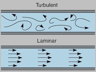 FLUSSO NON STAZIONARIO E TURBOLENTO Il flusso è invece non stazionario quando la velocità in un punto del fluido cambia al variare del tempo.