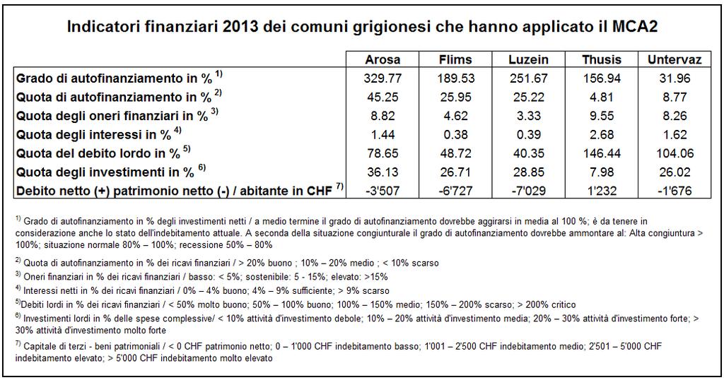 Nel 2013 solo il Comune di Untervaz presentava un grado di autofinanziamento insufficiente, inferiore all 80 per cento.