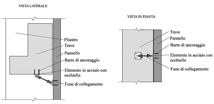 Sistemi passivi di ritegno Connessioni dei pannelli prefabbricati alla struttura Pannelli orizzontali ReLUIS-ASSOBETON (2012) Connessioni dei pannelli