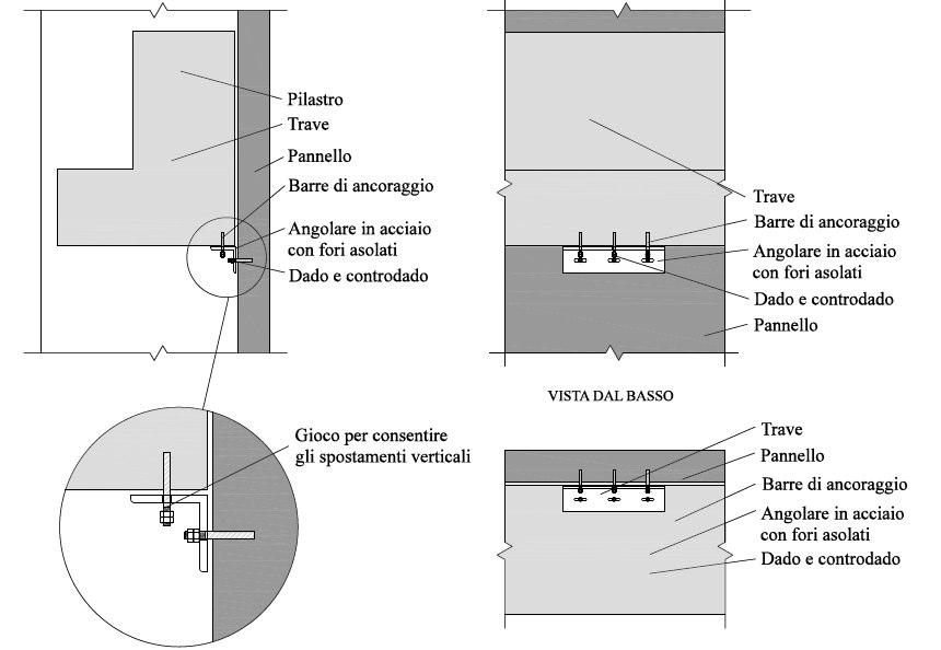 Connessioni dei pannelli prefabbricati alla struttura Pannelli verticali Interventi presso il Polo Scientifico-Tecnologico dell Università di Ferrara N Palazzina Gialla (1996) Cl.