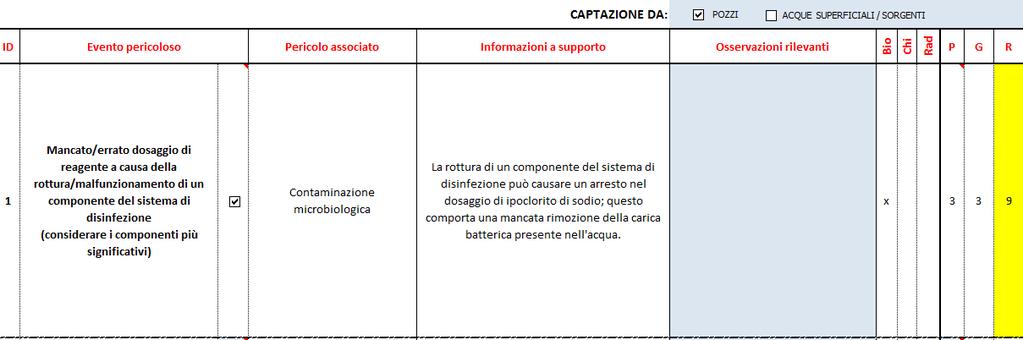 Esempio di checklist di valutazione dei rischi STEP 1: Identificazione degli eventi pericolosi