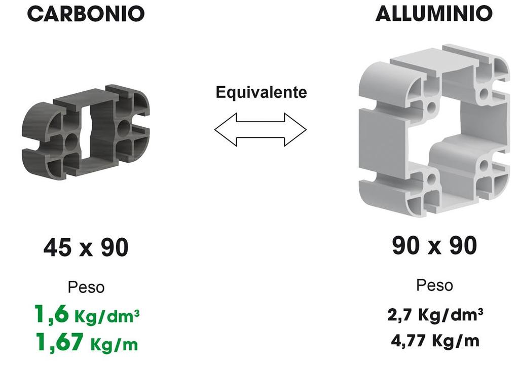 PARAGONIAMO RISPARMI I 2/3 DEL PESO!