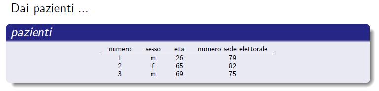 Esempio 4 Età e distanza dall'azienda