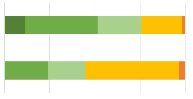 CGI-I CT effettuato (N=62, 68%) CT NON effettuato (N=29, 32%) Test chi quadrato tra CT effettuato e miglioramento: p=0,0037 Casistica : 91 pz Totali