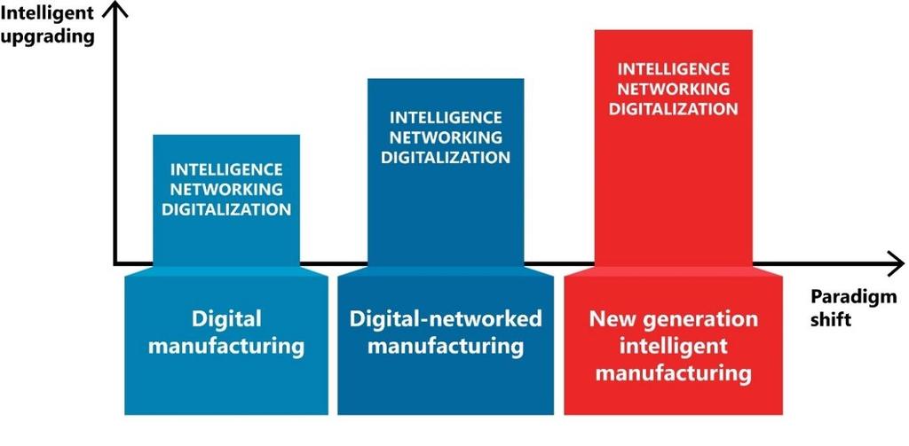 Verso una nuova generazione di produzione intelligente Paradigmi fondamentali Digital manufacturing Digital-networked manufacturing New-generation intelligent manufacturing 1.