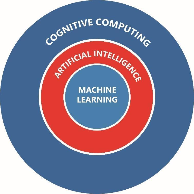 L'intelligenza artificiale Machine Learning: capacità di creare algoritmi attraverso i dati.