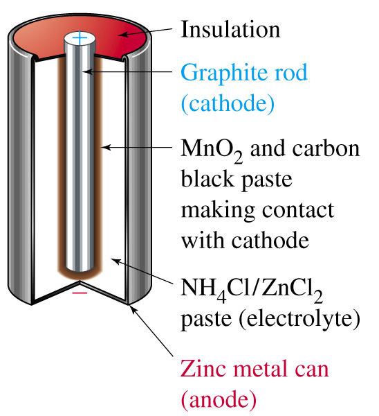 L elettrochimica in pratica La pila Leclanché All anodo: Al catodo: Zn(s) Zn 2+ (aq) + 2e - 2MnO 2 (s) + H 2 O + 2e- Mn 2 O 3 (s) + 2OH - (aq) Seguono reazioni importanti: NH