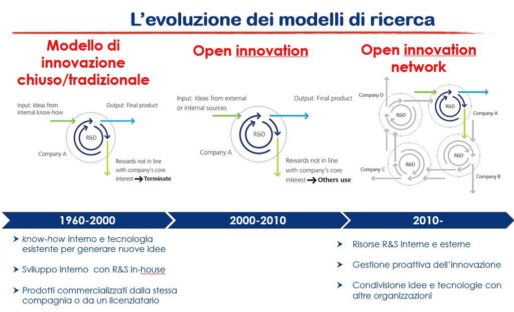 Closed-Open-Network: l evoluzione dei modelli di Ricerca farmaceutica 80% Quota di R&S svolta esternamente 10 anni fa era il 20% È cresciuto molto il peso di peso di studi clinici (+5 punti