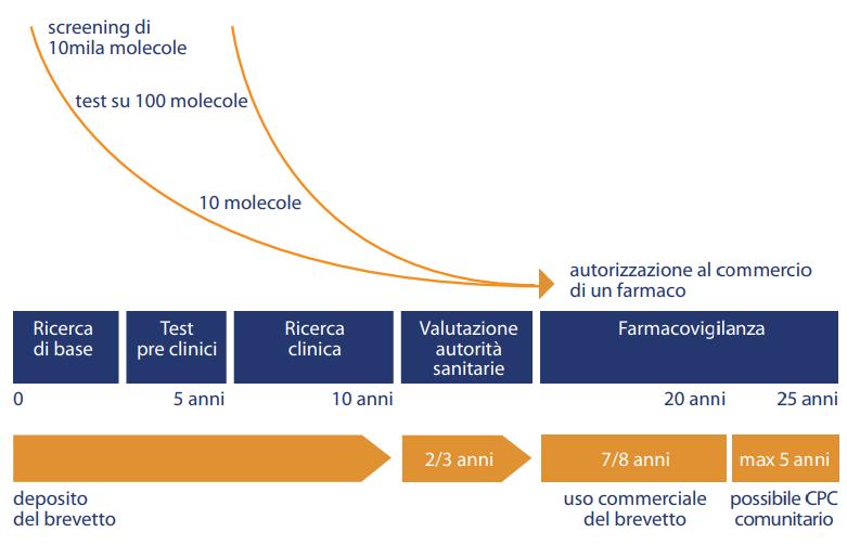 Il farmaco: un investimento molto lungo, costoso e rischioso Il percorso per la nascita di un nuovo farmaco La farmaceutica vive nel futuro.