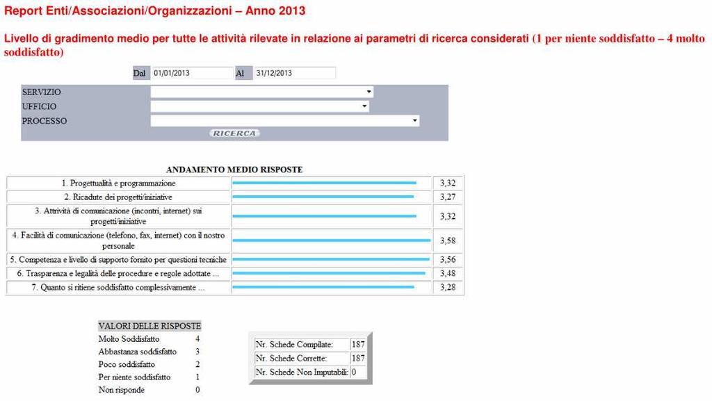 ALCUNE STATISTICHE GRADO DI SODDISFAZIONE 2013 Altri