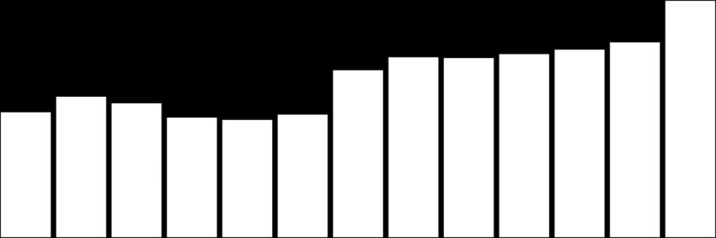 TV Digitali Multipiattaforma: Trend Share 12,9% 9,1% 9,8% 9,8% 10,0% 10,2% 10,6% 6,8% 7,6% 7,3% 6,5% 6,4% 6,7% +89% giu-10 lug-10 ago-10 set-10 ott-10 nov-10 dic-10 gen-11 feb-11 mar-11 apr-11 mag-11