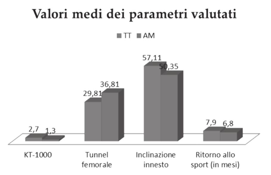 BLU ROSSO BLU ROSSO BLU ROSSO BLU ROSSO Figura 2: Valori medi dei parametri valutati nella tecnica TT (Blu) e AM (Rosso).