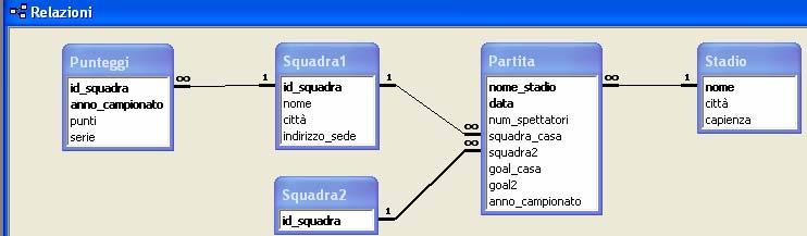 Esercizio 3 (punti 11) Query-1 SELECT Stadio.città FROM Stadio INNER JOIN Partita ON Stadio.nome = Partita.