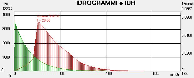 Figura 7 - IUH e Idrogramma di piena - Metodo dell'invaso In definitiva, si può stimare una portata per il tempo di ritorno bicentenario, a favore di sicurezza, pari a 3.