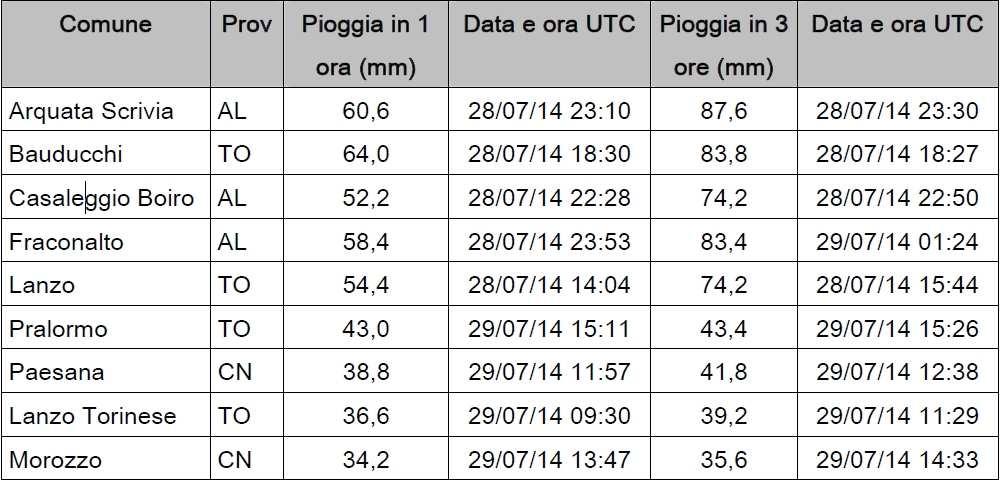 La tabella seguente mostra i valori massimi di precipitazione registrati dalle stazioni della rete meteoidrografica regionale.