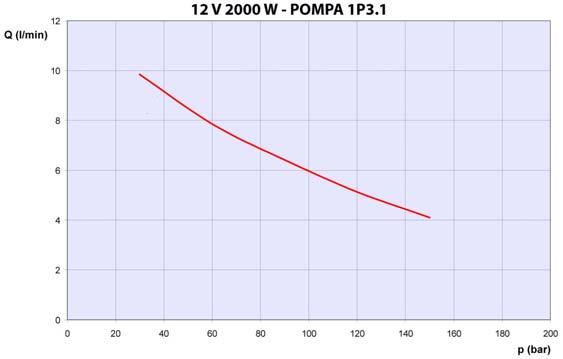 CARATTERISTICHE TECNICHE 12V 2000W TECHNICAL SPECIFICATION 12V 2000W Grafico della portata Q (l/min) in funzione della pressione p (bar).