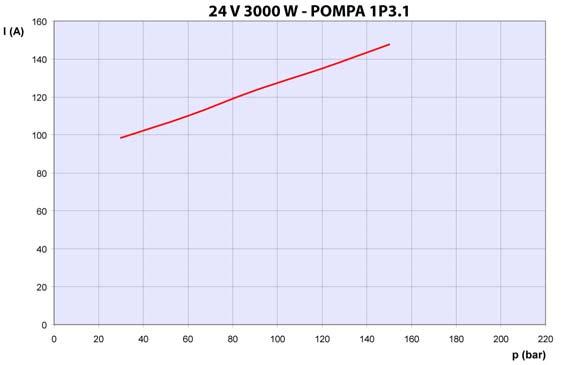 Once know the required flow Q in l/min and the working pressure P in bar from the graph you select the most suitable pump for the application.