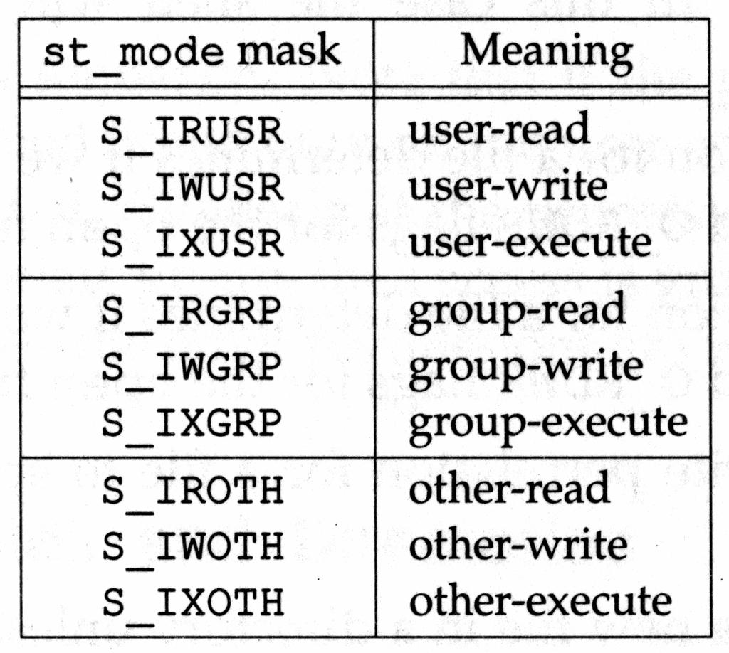permessi di accesso ai file st_mode nella struttura stat include anche