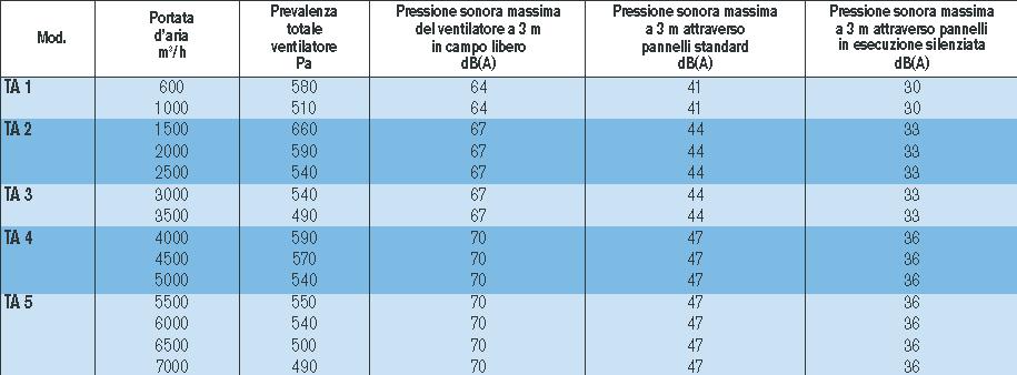 TABELLA PORTATE E PREVALENZE PERDITE DI CARICO DEI