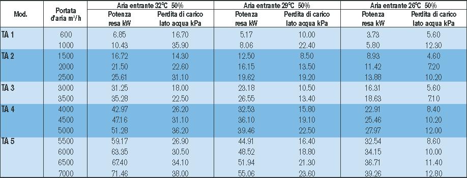 PRESTAZIONI BATTERIA DI RAFFREDDAMENTO