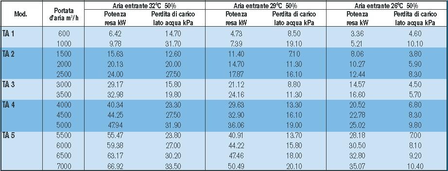 Temperatura acqua ingresso/uscita 8/13 C 