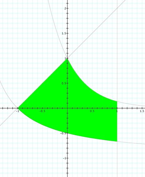 Se massimo o minimo assoluti fossero assunti in un punto di T, in tale punto dovrebbe annullarsi la derivata ϕ (x) =, il che però non accade mai.