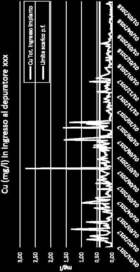 INDIVIDUAZIONE di uno scarico non autorizzato Dal