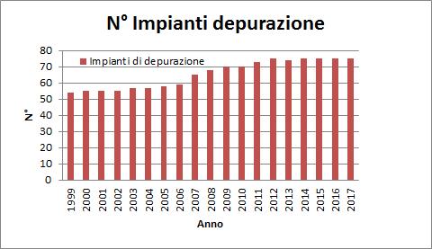 Investimenti per