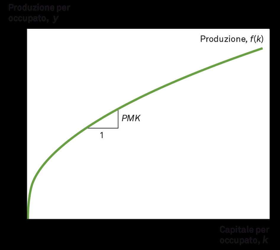 Domanda e offerta L offerta di beni è rappresentata da una funzione di produzione a rendimenti costanti e PMK decrescente Y = F (K, L) = Y L = F (1, K ) = y = f (k) L y e k rappresentano la