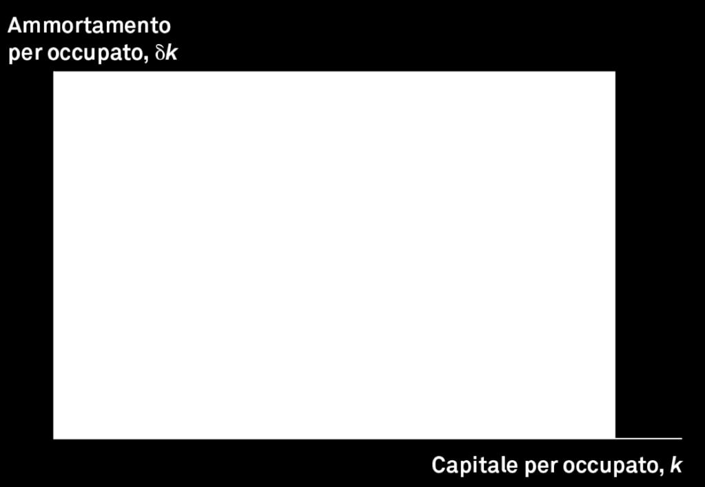 ammortamento δ k = i δk = sf (k)