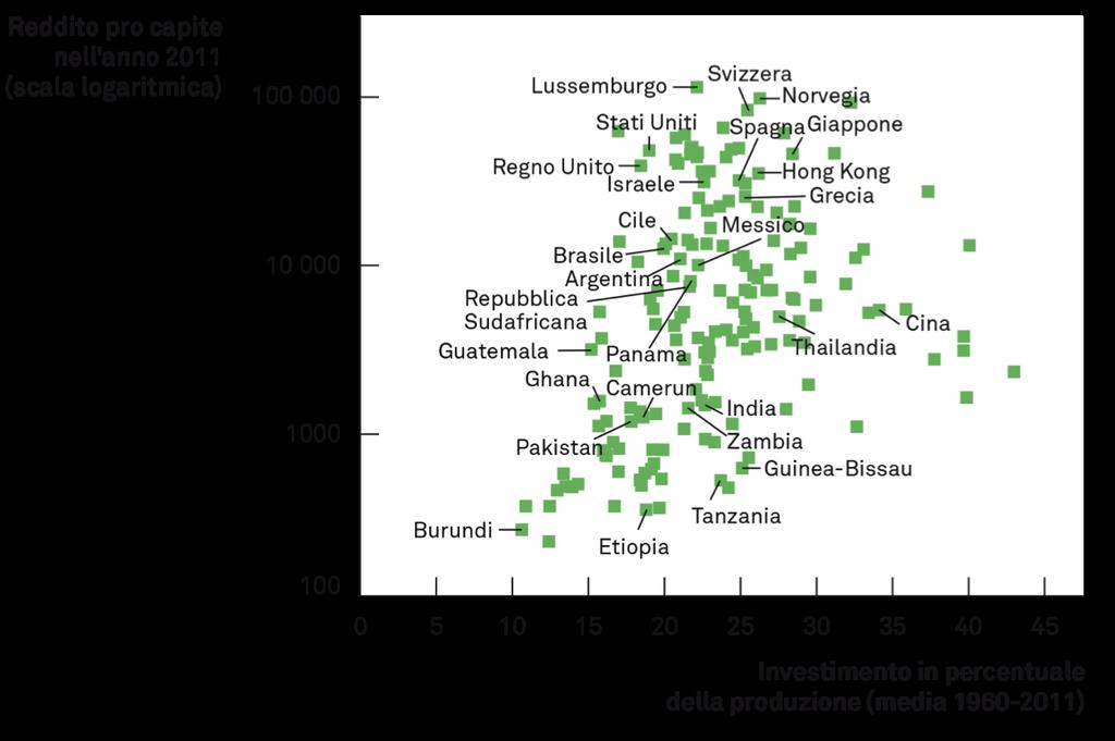 Il risparmio e la crescita Forte correlazione positiva tra s e reddito pro capite. Perché s è così diverso da paese e paese?