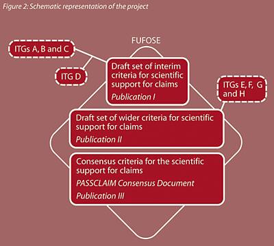 PASSCLAIM Process for the Assessment of Scien(fic Support for Claims on Foods. AAVV. 2010. Func6onal Foods. Report.