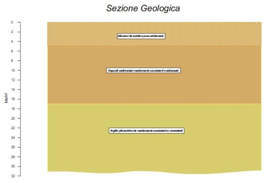 Modello Geotecnico PIANO DI POSA DELLA FONDAZIONE E TIPOLOGIA FONDALE.