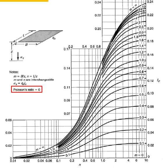 b1 = 0 inclinazione fondazione ATTENZIONE b2 = 0 inclinazione piano campagna b1+b2 < 45 g1 = 16,66 kn/mc peso specifico efficace gsat = 19,10 kn/mc peso specifico saturo g2 = 16,66 kn/mc valore di g