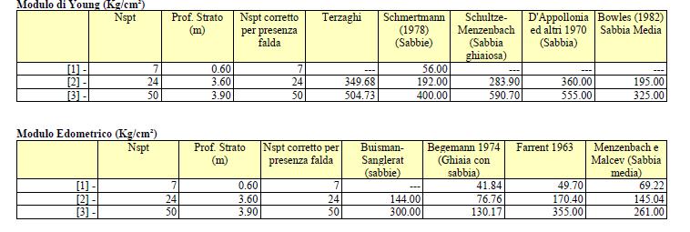 L interazione tra nuova fondazione e fondazione esistente viene studiata anche ipotizzando il terreno come mezzo elastico e risolvendo il problema