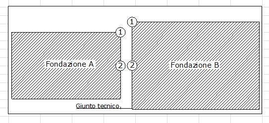 il punto di controllo è fissato al di sotto delle fondazioni dell edificio esistente poste a distanza minima di 0.05m dalla nuova fondazione.