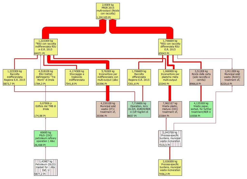 3.3 La valutazione dell LCA del modello multi-output (Riciclo con raccolta) con IMPACT 2002+ Il processo studiato per 2929953 ton rifiuti è PRGR 2015 multi-output (Riciclo con raccolta).